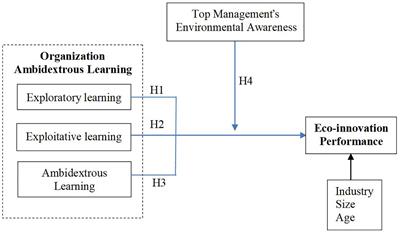 Influence of Ambidextrous Learning on Eco-Innovation Performance of Startups: Moderating Effect of Top Management’s Environmental Awareness